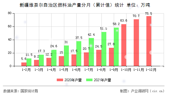 新疆維吾爾自治區(qū)燃料油產(chǎn)量分月（累計值）統(tǒng)計