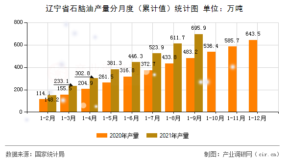 遼寧省石腦油產量分月度（累計值）統(tǒng)計圖