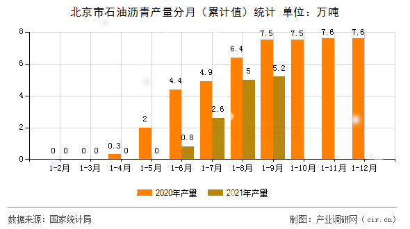 北京市石油瀝青產(chǎn)量分月（累計(jì)值）統(tǒng)計(jì)