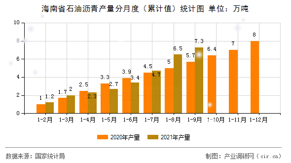 海南省石油瀝青產(chǎn)量分月度（累計值）統(tǒng)計圖