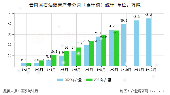云南省石油瀝青產量分月（累計值）統(tǒng)計