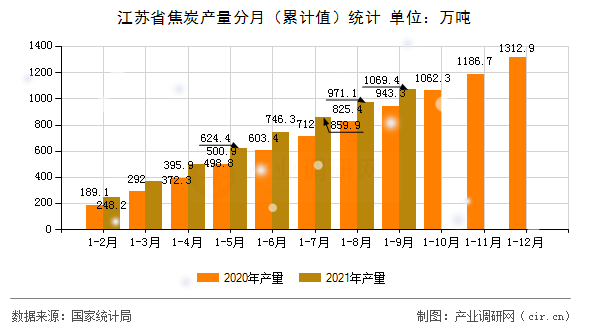 江蘇省焦炭產(chǎn)量分月(累計(jì)值)統(tǒng)計(jì) 江蘇省焦炭產(chǎn)量分月(累計(jì)值)統(tǒng)計(jì)