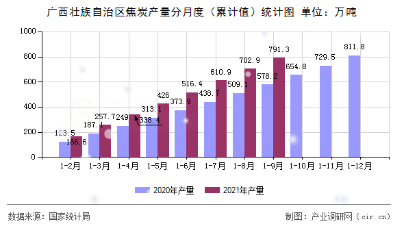 廣西壯族自治區(qū)焦炭產(chǎn)量分月度（累計(jì)值）統(tǒng)計(jì)圖