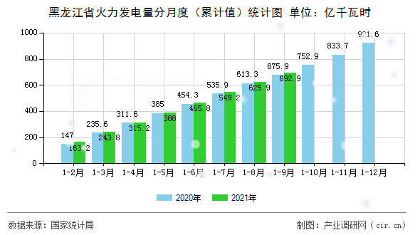黑龍江省火力發(fā)電量分月度(累計值)統(tǒng)計圖 黑龍江省火力發(fā)電量分月度(累計值)統(tǒng)計圖