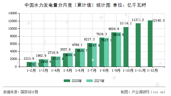 中國水力發(fā)電量分月度（累計值）統(tǒng)計圖