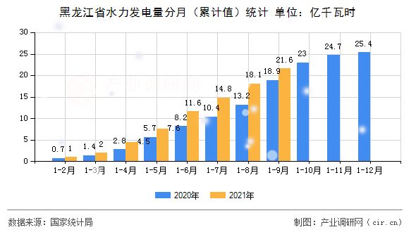 黑龍江省水力發(fā)電量分月（累計(jì)值）統(tǒng)計(jì)