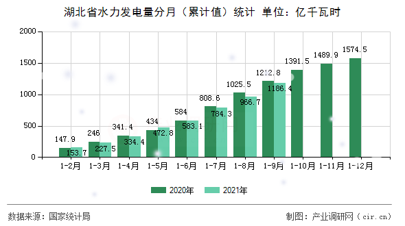湖北省水力發(fā)電量分月(累計(jì)值)統(tǒng)計(jì) 湖北省水力發(fā)電量分月(累計(jì)值)統(tǒng)計(jì)