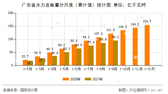 廣東省水力發(fā)電量分月度(累計值)統(tǒng)計圖 廣東省水力發(fā)電量分月度(累計值)統(tǒng)計圖