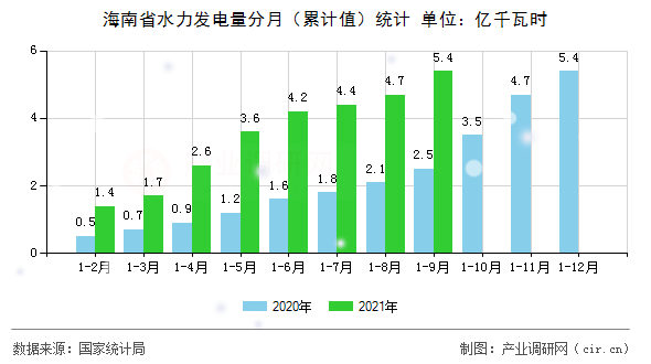 海南省水力發(fā)電量分月（累計(jì)值）統(tǒng)計(jì)