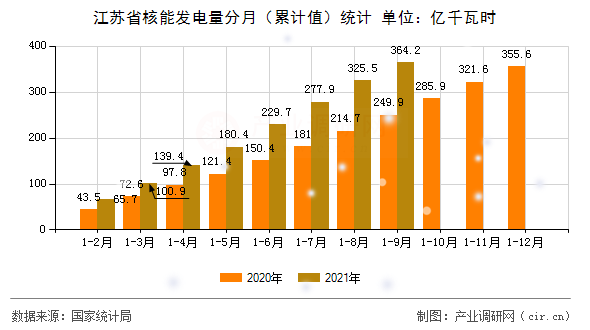 江蘇省核能發(fā)電量分月（累計值）統(tǒng)計