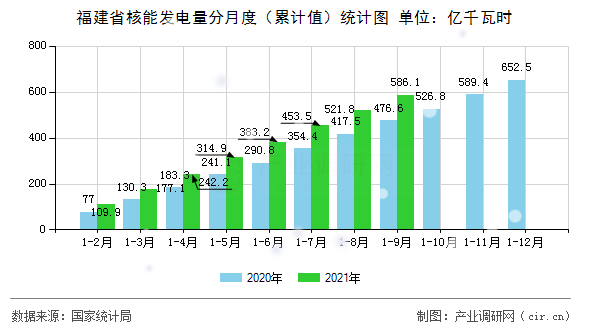 福建省核能發(fā)電量分月度(累計(jì)值)統(tǒng)計(jì)圖 福建省核能發(fā)電量分月度(累計(jì)值)統(tǒng)計(jì)圖