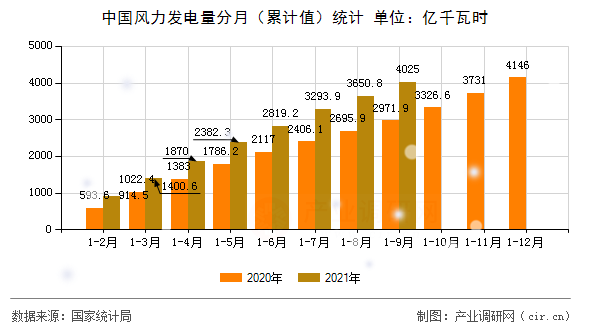 中國(guó)風(fēng)力發(fā)電量分月(累計(jì)值)統(tǒng)計(jì) 中國(guó)風(fēng)力發(fā)電量分月(累計(jì)值)統(tǒng)計(jì)