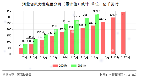 河北省風(fēng)力發(fā)電量分月(累計(jì)值)統(tǒng)計(jì) 河北省風(fēng)力發(fā)電量分月(累計(jì)值)統(tǒng)計(jì)