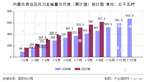 內(nèi)蒙古自治區(qū)風(fēng)力發(fā)電量分月度（累計值）統(tǒng)計圖