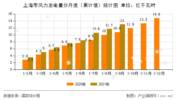 上海市風(fēng)力發(fā)電量分月度（累計(jì)值）統(tǒng)計(jì)圖