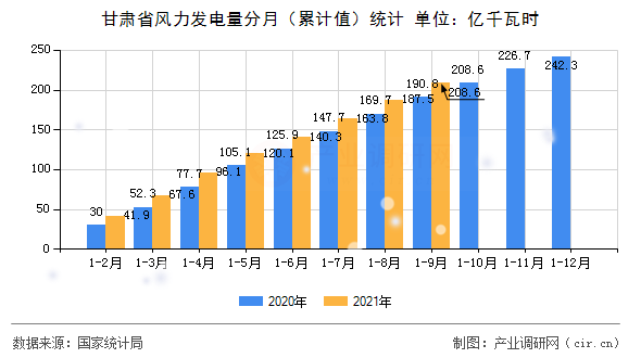甘肅省風(fēng)力發(fā)電量分月(累計(jì)值)統(tǒng)計(jì) 甘肅省風(fēng)力發(fā)電量分月(累計(jì)值)統(tǒng)計(jì)