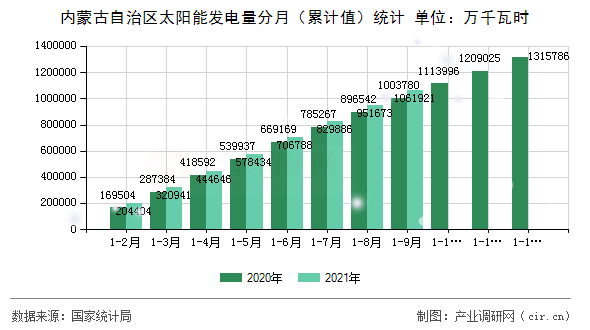 內(nèi)蒙古自治區(qū)太陽能發(fā)電量分月(累計值)統(tǒng)計 內(nèi)蒙古自治區(qū)太陽能發(fā)電量分月(累計值)統(tǒng)計