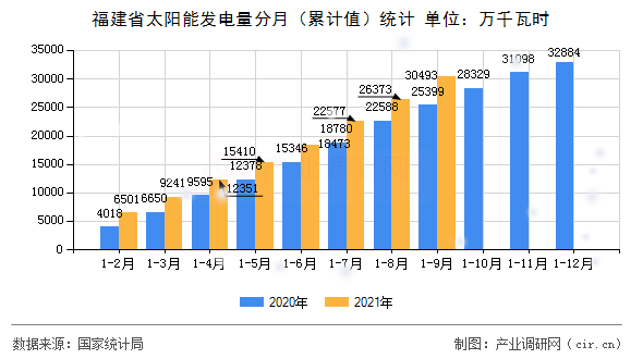 福建省太陽能發(fā)電量分月（累計值）統(tǒng)計