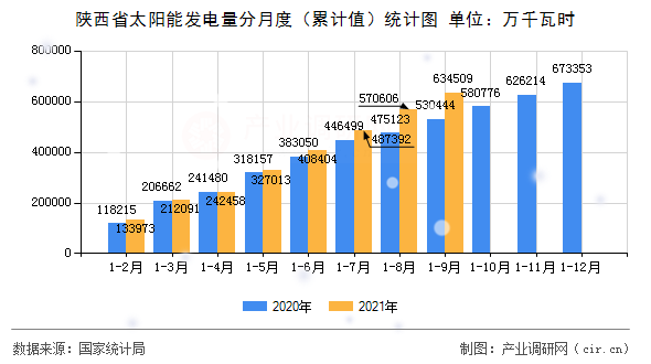 陜西省太陽能發(fā)電量分月度(累計值)統(tǒng)計圖 陜西省太陽能發(fā)電量分月度(累計值)統(tǒng)計圖
