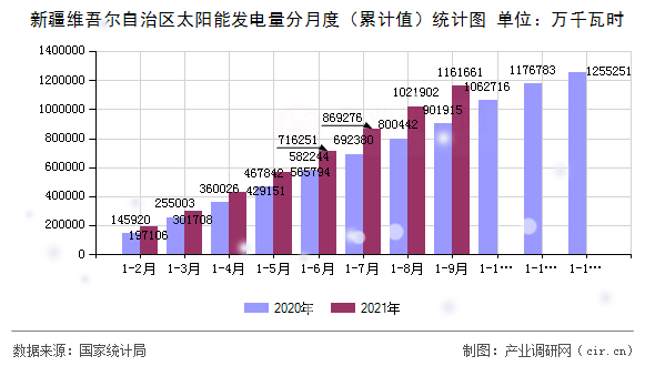 新疆維吾爾自治區(qū)太陽能發(fā)電量分月度（累計(jì)值）統(tǒng)計(jì)圖