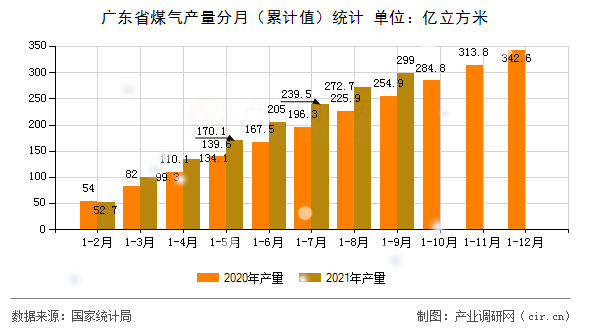 廣東省煤氣產(chǎn)量分月（累計值）統(tǒng)計