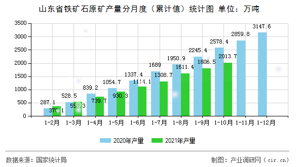 山東省鐵礦石原礦產(chǎn)量分月度(累計值)統(tǒng)計圖 山東省鐵礦石原礦產(chǎn)量分月度(累計值)統(tǒng)計圖