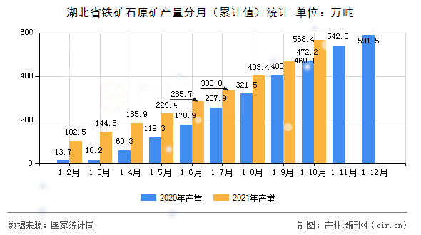 湖北省鐵礦石原礦產(chǎn)量分月（累計(jì)值）統(tǒng)計(jì)