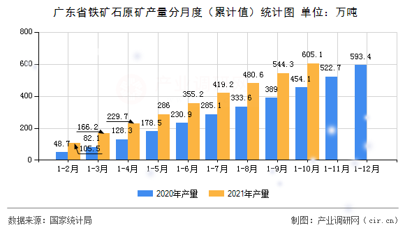 廣東省鐵礦石原礦產量分月度（累計值）統(tǒng)計圖