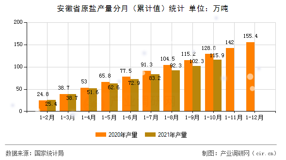安徽省原鹽產(chǎn)量分月（累計(jì)值）統(tǒng)計(jì)