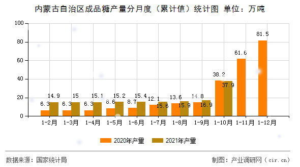 內(nèi)蒙古自治區(qū)成品糖產(chǎn)量分月度(累計(jì)值)統(tǒng)計(jì)圖 內(nèi)蒙古自治區(qū)成品糖產(chǎn)量分月度(累計(jì)值)統(tǒng)計(jì)圖