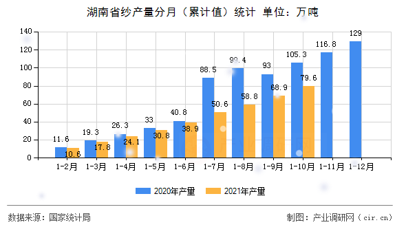 湖南省紗產(chǎn)量分月(累計(jì)值)統(tǒng)計(jì) 湖南省紗產(chǎn)量分月(累計(jì)值)統(tǒng)計(jì)