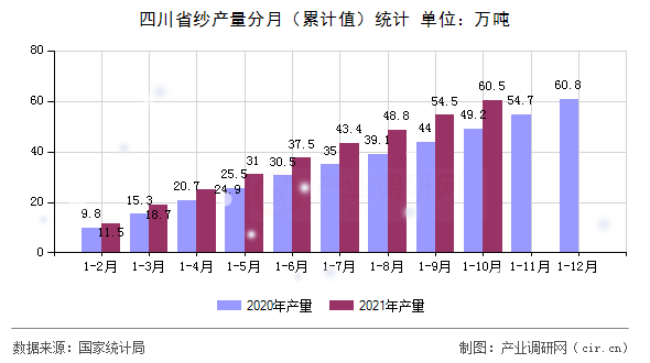 四川省紗產量分月(累計值)統(tǒng)計 四川省紗產量分月(累計值)統(tǒng)計