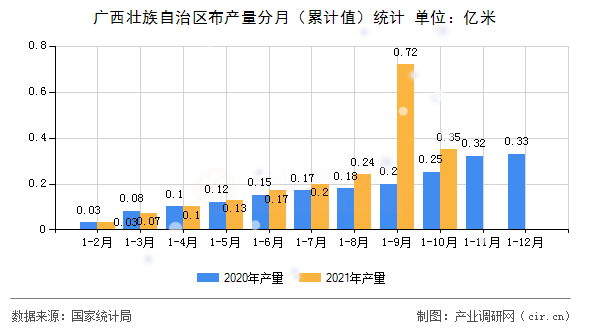 廣西壯族自治區(qū)布產(chǎn)量分月（累計(jì)值）統(tǒng)計(jì)