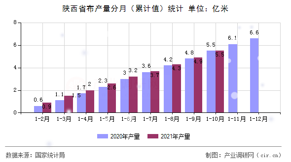 陜西省布產量分月(累計值)統(tǒng)計 陜西省布產量分月(累計值)統(tǒng)計