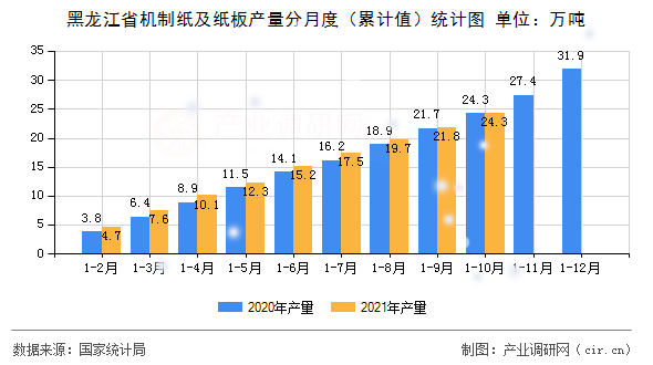 黑龍江省機(jī)制紙及紙板產(chǎn)量分月度(累計值)統(tǒng)計圖 黑龍江省機(jī)制紙及紙板產(chǎn)量分月度(累計值)統(tǒng)計圖