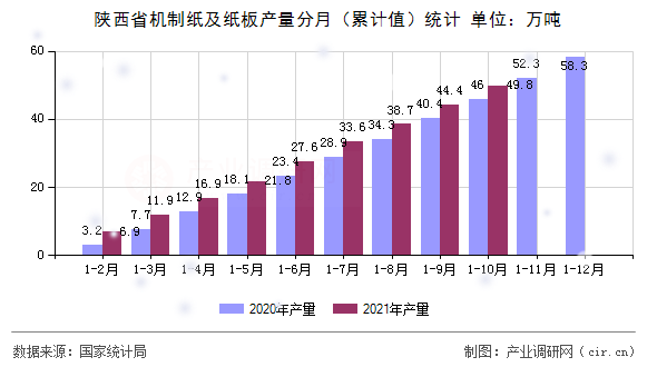 陜西省機制紙及紙板產(chǎn)量分月（累計值）統(tǒng)計
