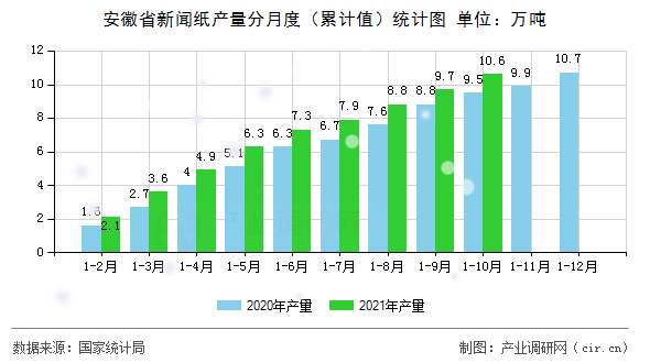 安徽省新聞紙產量分月度（累計值）統(tǒng)計圖