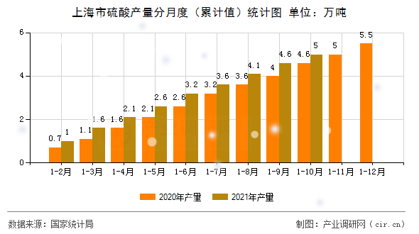 上海市硫酸產(chǎn)量分月度(累計(jì)值)統(tǒng)計(jì)圖 上海市硫酸產(chǎn)量分月度(累計(jì)值)統(tǒng)計(jì)圖