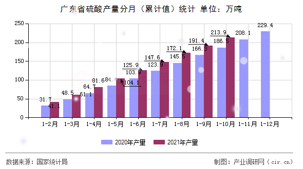廣東省硫酸產(chǎn)量分月（累計值）統(tǒng)計