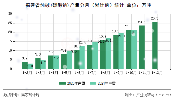 福建省純堿(碳酸鈉)產(chǎn)量分月（累計值）統(tǒng)計