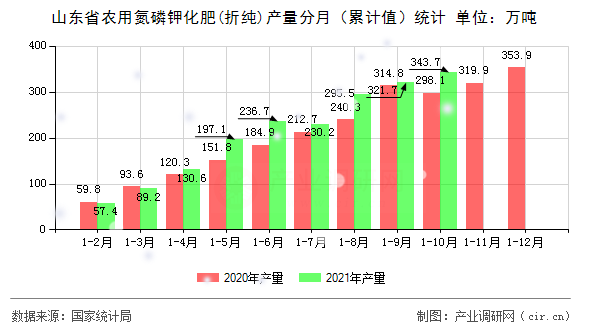 山東省農(nóng)用氮磷鉀化肥(折純)產(chǎn)量分月(累計(jì)值)統(tǒng)計(jì) 山東省農(nóng)用氮磷鉀化肥(折純)產(chǎn)量分月(累計(jì)值)統(tǒng)計(jì)