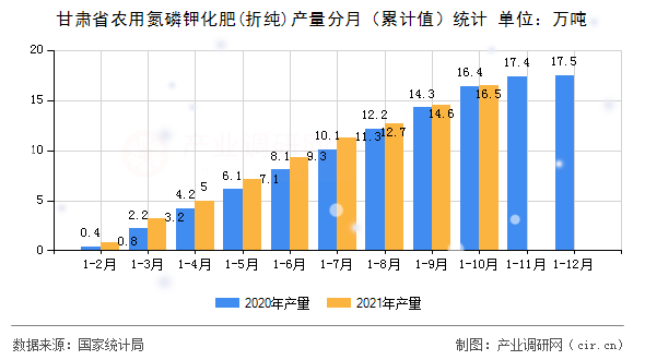 甘肅省農(nóng)用氮磷鉀化肥(折純)產(chǎn)量分月（累計(jì)值）統(tǒng)計(jì)