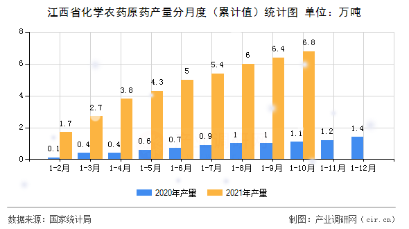 江西省化學農(nóng)藥原藥產(chǎn)量分月度(累計值)統(tǒng)計圖 江西省化學農(nóng)藥原藥產(chǎn)量分月度(累計值)統(tǒng)計圖