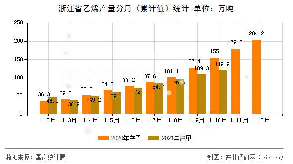 浙江省乙烯產(chǎn)量分月（累計(jì)值）統(tǒng)計(jì)