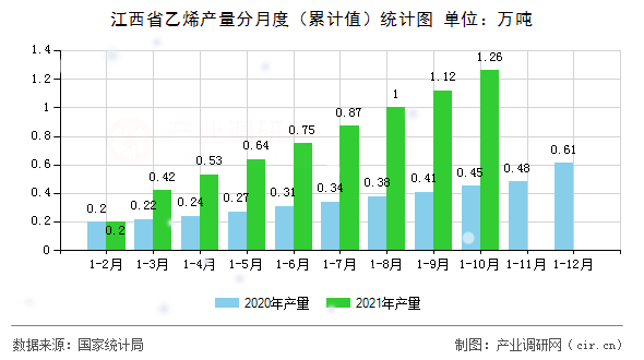 江西省乙烯產量分月度(累計值)統(tǒng)計圖 江西省乙烯產量分月度(累計值)統(tǒng)計圖