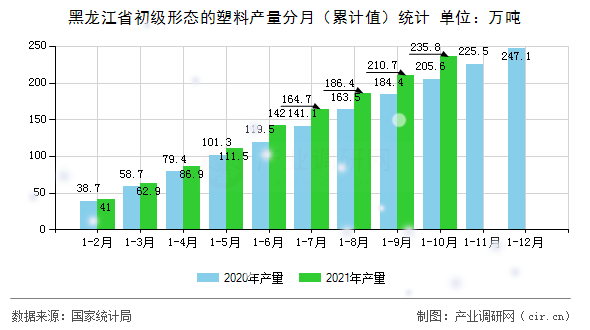 黑龍江省初級(jí)形態(tài)的塑料產(chǎn)量分月（累計(jì)值）統(tǒng)計(jì)