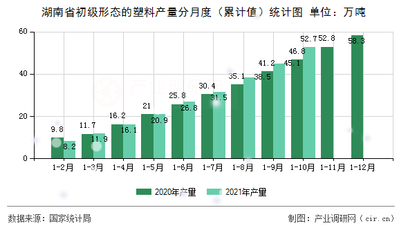 湖南省初級形態(tài)的塑料產(chǎn)量分月度（累計值）統(tǒng)計圖
