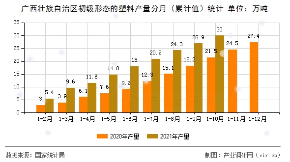 廣西壯族自治區(qū)初級形態(tài)的塑料產(chǎn)量分月（累計(jì)值）統(tǒng)計(jì)