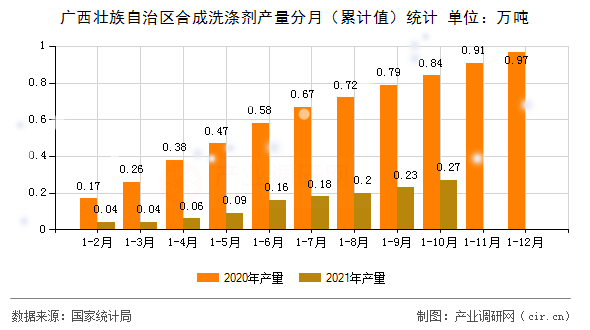 廣西壯族自治區(qū)合成洗滌劑產(chǎn)量分月（累計(jì)值）統(tǒng)計(jì)