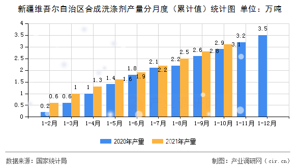 新疆維吾爾自治區(qū)合成洗滌劑產(chǎn)量分月度(累計值)統(tǒng)計圖 新疆維吾爾自治區(qū)合成洗滌劑產(chǎn)量分月度(累計值)統(tǒng)計圖